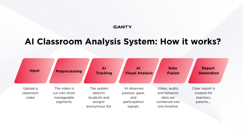 AI Classroom Analysis System