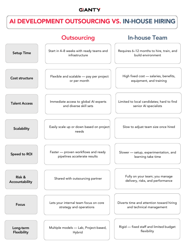 Compare AI Development Outsourcing vs In House