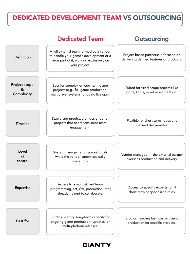 Compare between dedicated team vs outsourcing