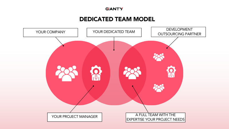 Understanding the dedicated development team model