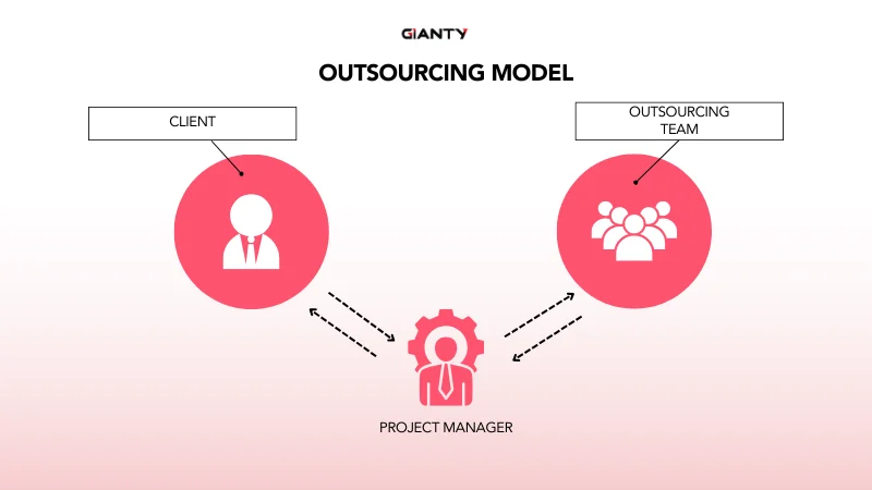 Understanding the outsourcing model