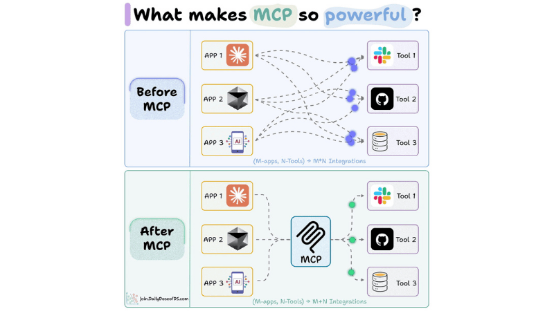 How it works before and after using MCP