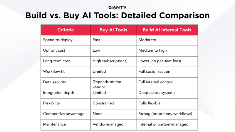 Build vs. Buy AI Tools Comparison