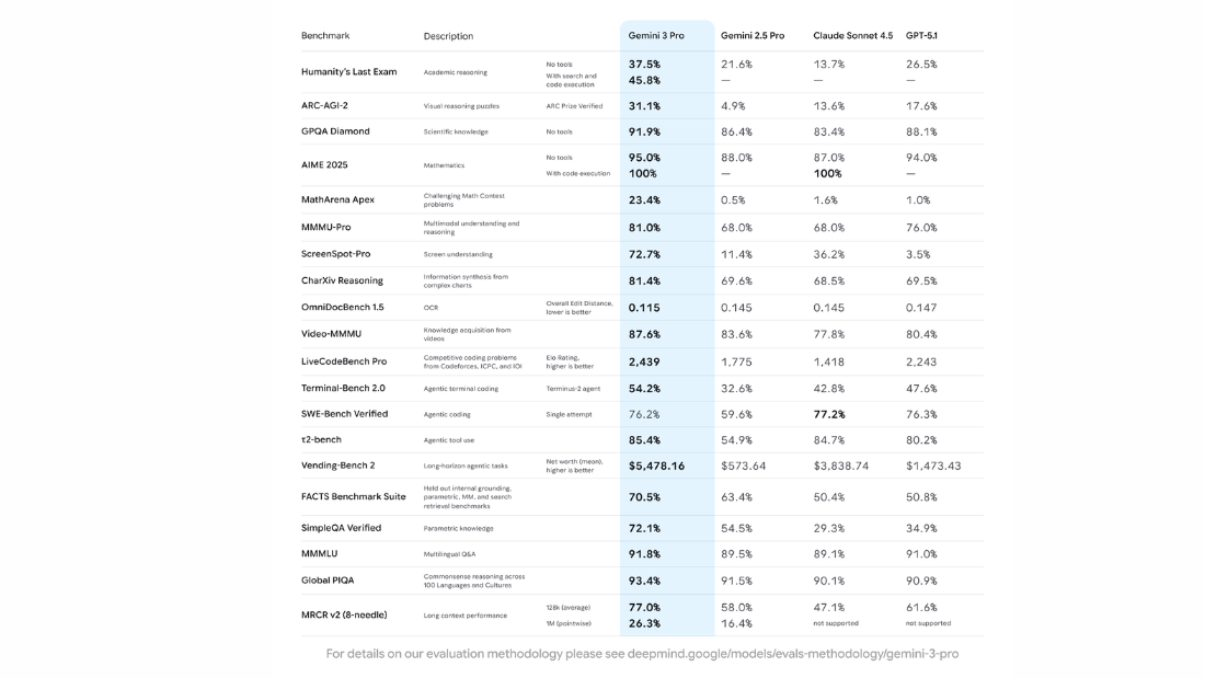 Gemini 3.0 vs ChatGPT5