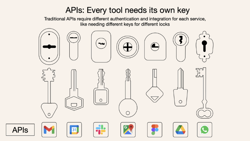 Traditional APIs