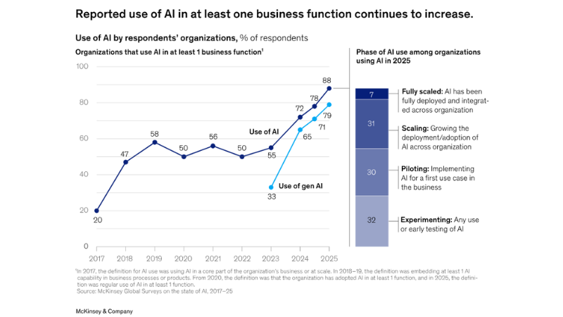 Use of AI in Business