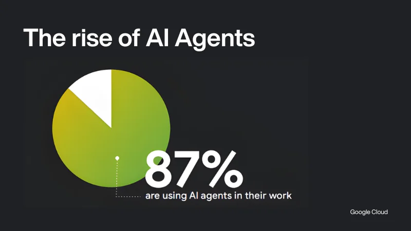 The rise of AI Agent in Game Development