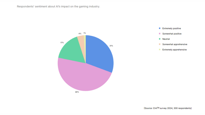 Respondents’ sentiment about AI’s impact on the gaming industry 