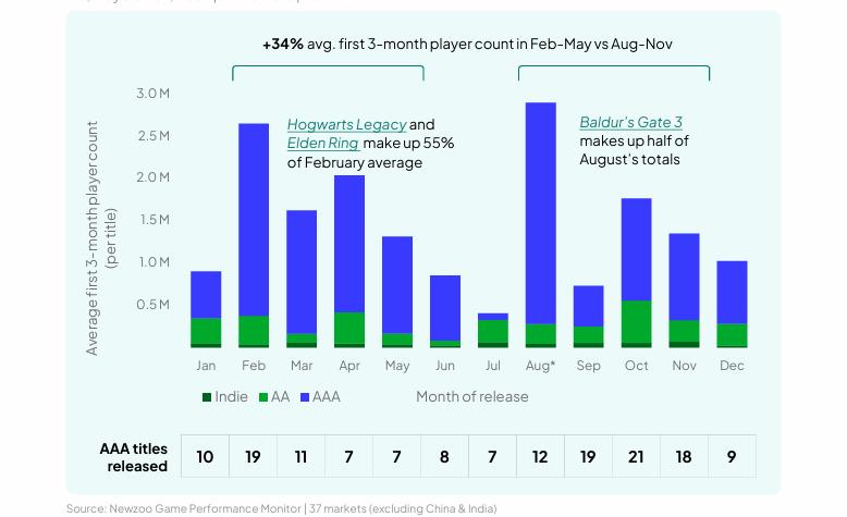 Average first 3-month player count per single-player title by release month