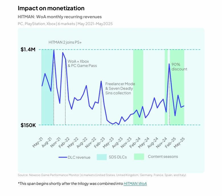 HITMAN: WoA monthly recurring revenues