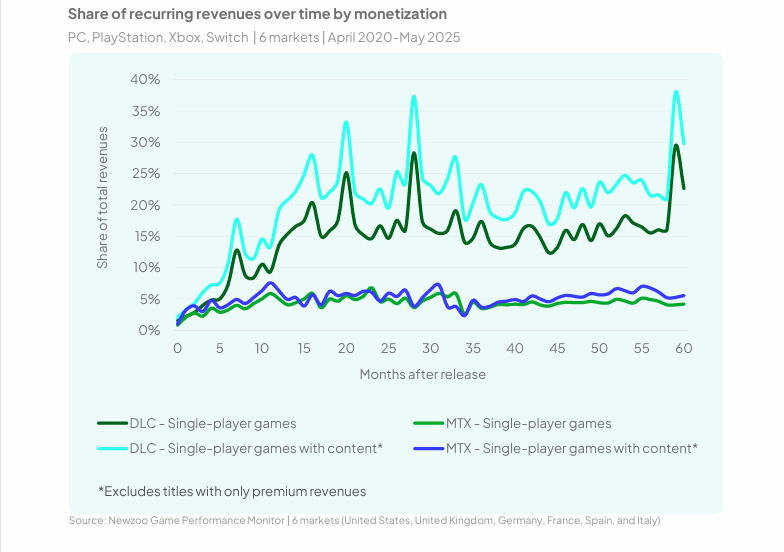 Share of recurring revenues over time by monetization 
