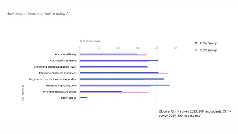Uptake of AI is holding steady