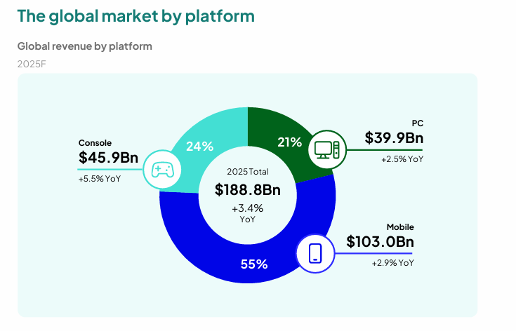Global revenue by platform 2025