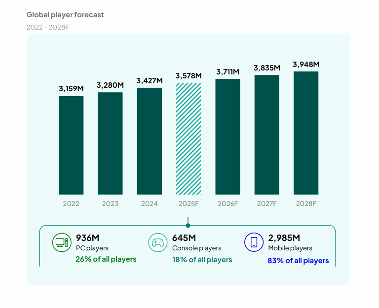 The number of players in 2025