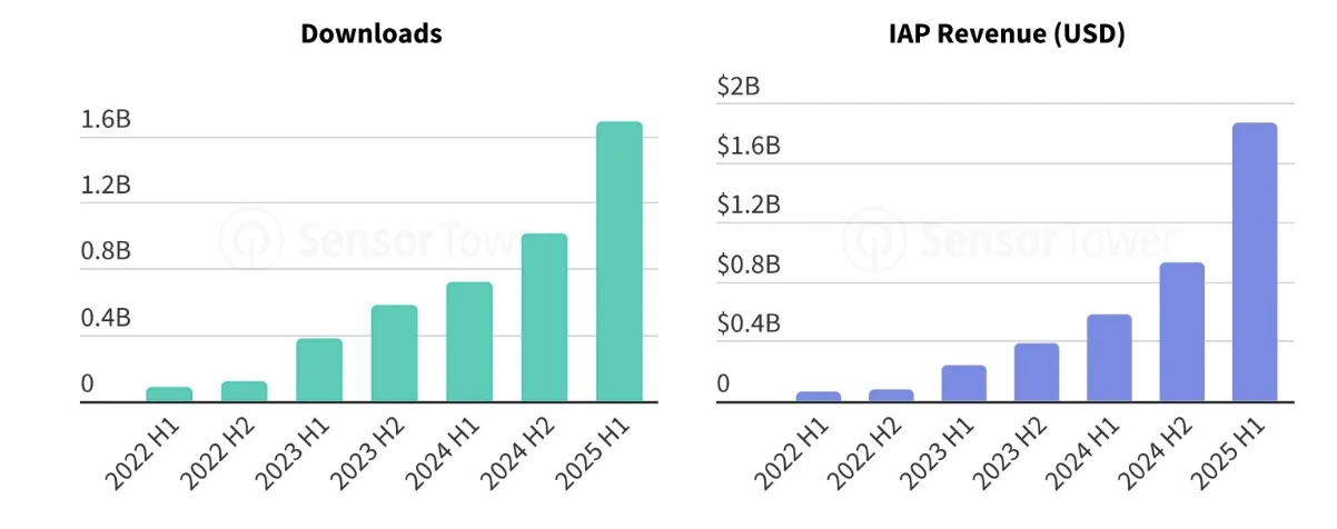 The growth of AI-enabled mobile apps from 2022 to H1 2025