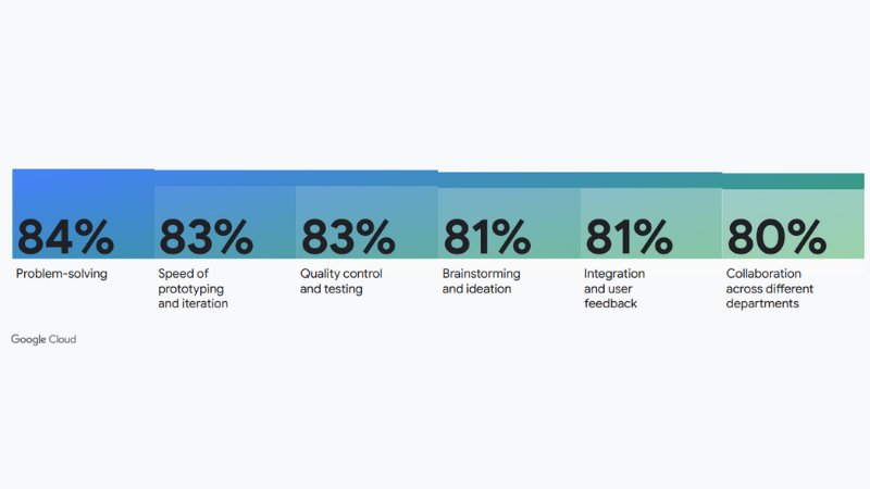 How AI works in Game Dev Workflow