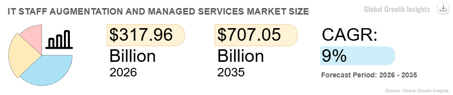 Staff-Augmentation-and-Managed-Services-Market