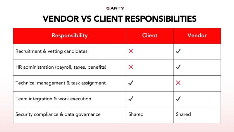 Vendor vs Client Responsibilities