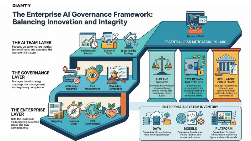 An overview of the AI Governance framework 