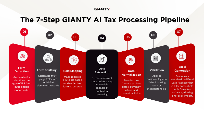 The GIANTY AI Tax pipeline
