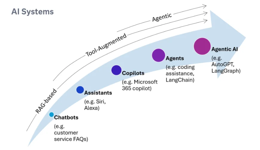 What is agentic systems