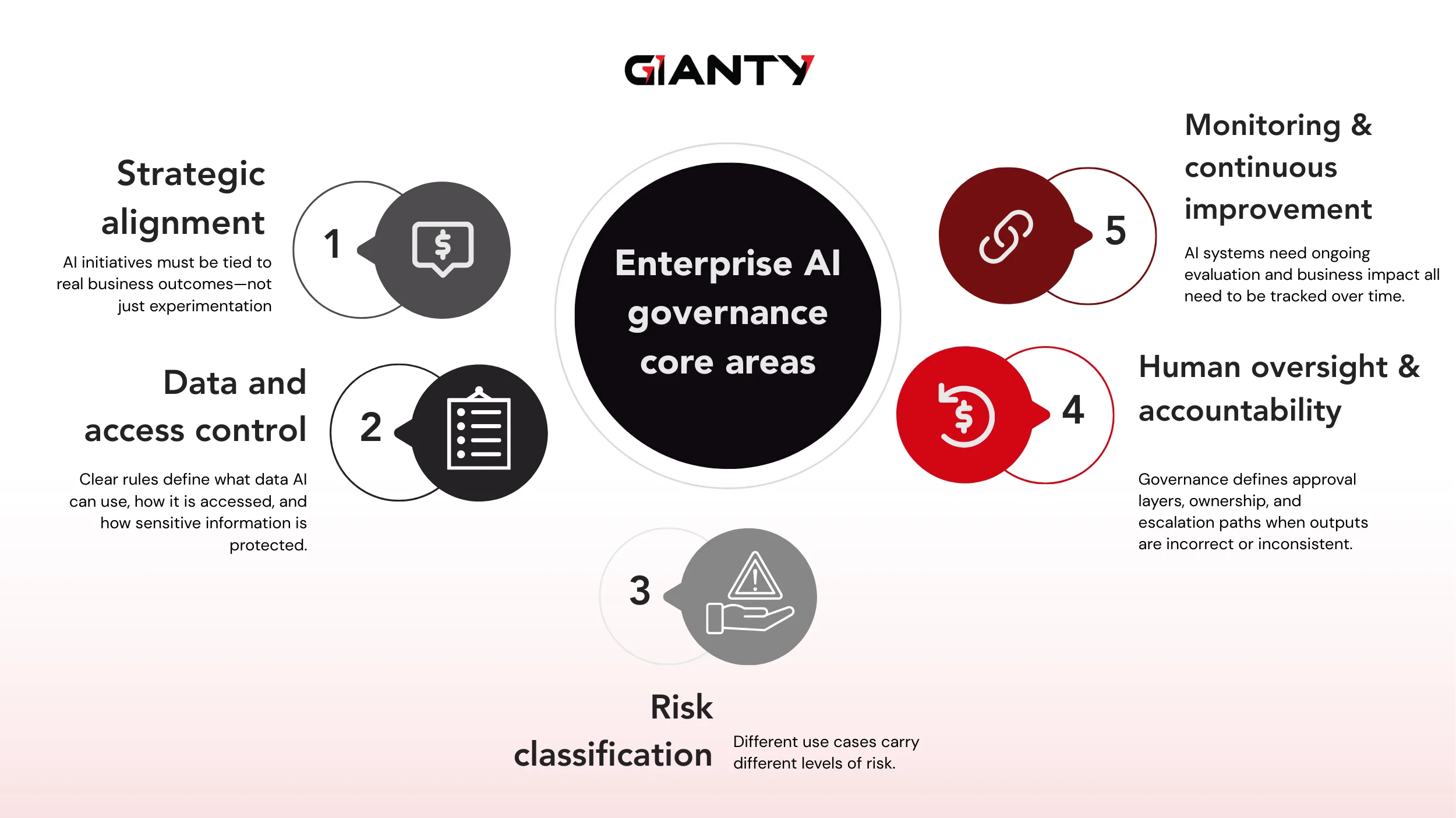 Enterprise AI governance core areas