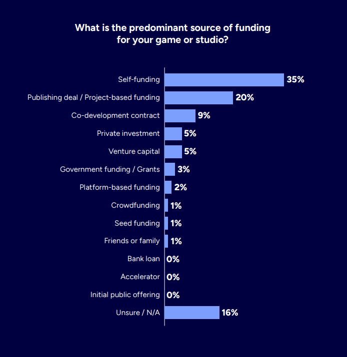 GDC 2026 Report about the business of game