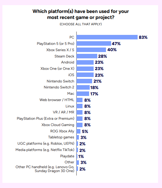GDC 2026 Report about the game platforms