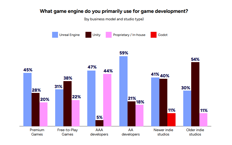 GDC 2026 Report about the game engines