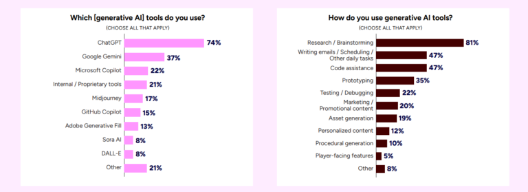 GDC 2026 Report: 52% Of Game Devs Say Generative AI Is Harming The ...