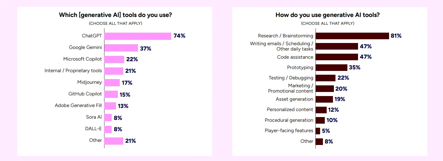 GDC 2026 Report about Generative AI 