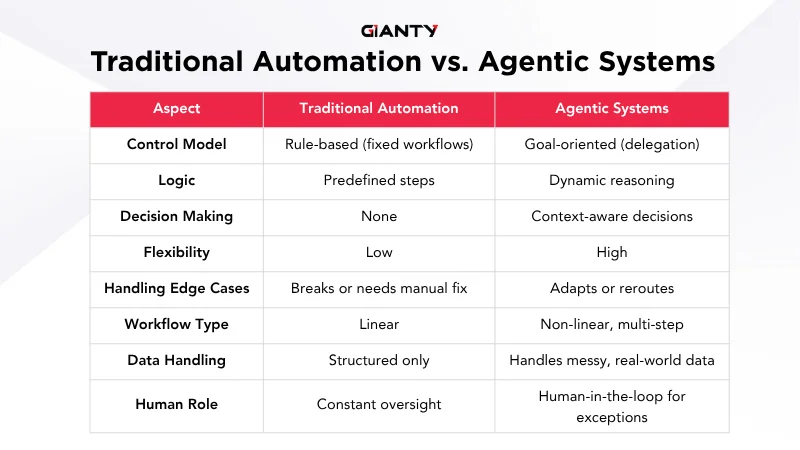 Comparison between traditional automation and agentic systems 