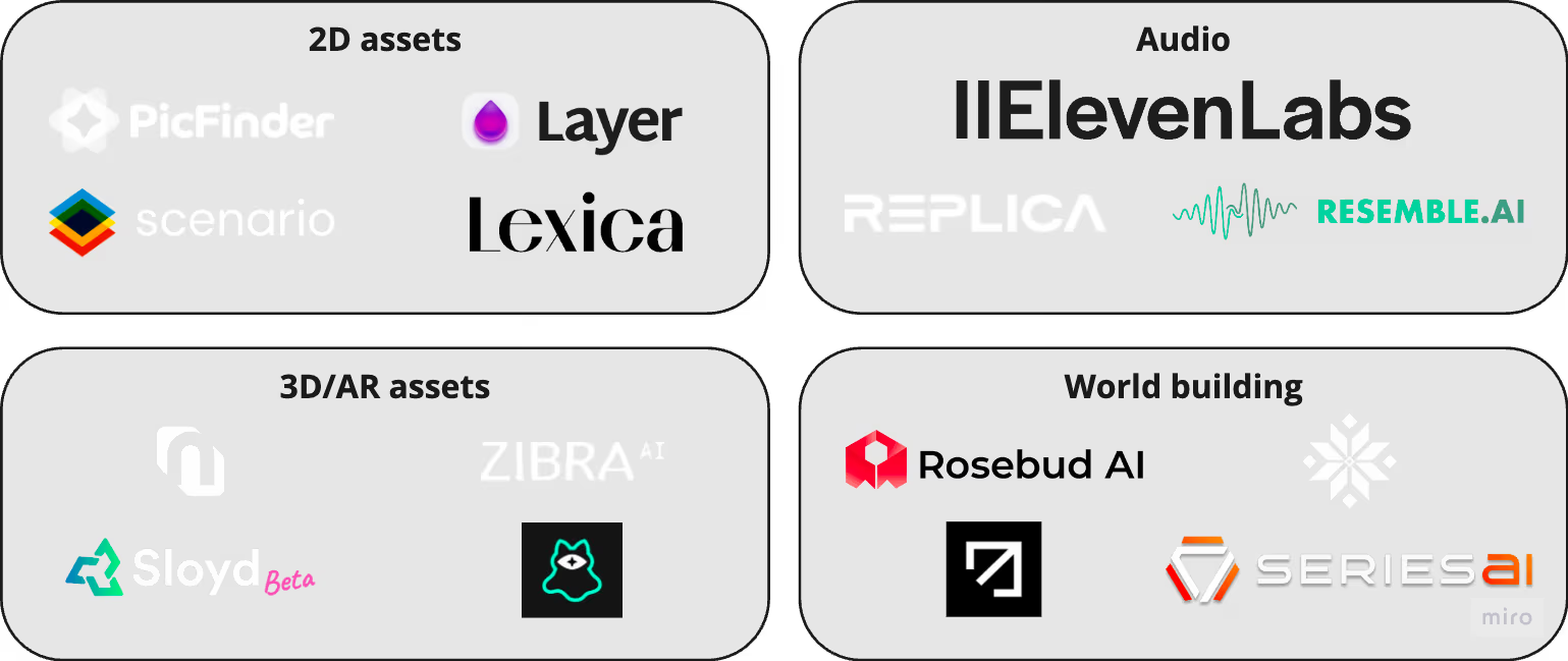 Some of Generative AI tools for game assets production 