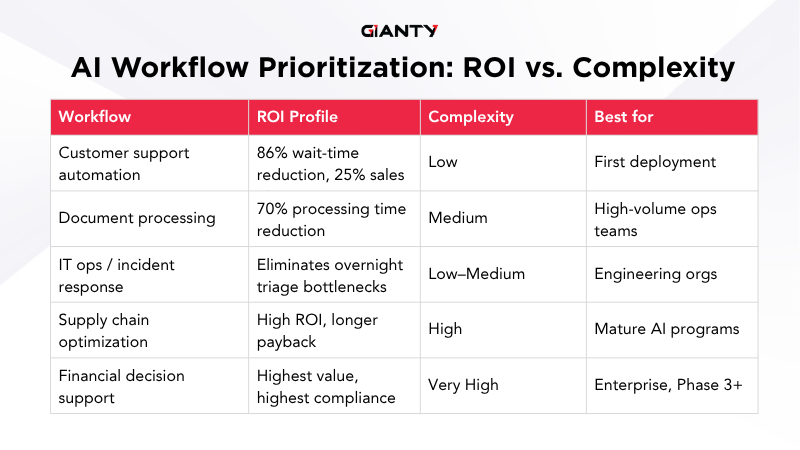 AI Workflow Prioritization: ROI vs. Complexity Matrix