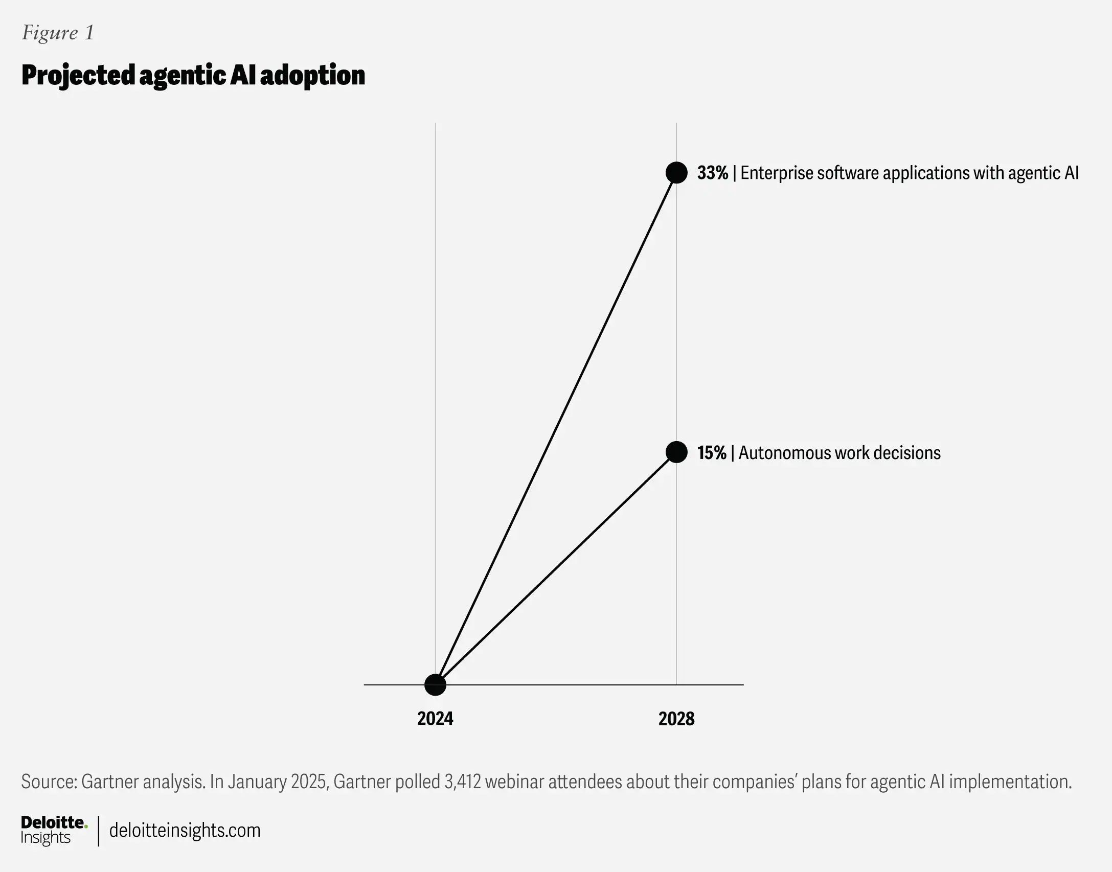 Projected agentic AI adoption