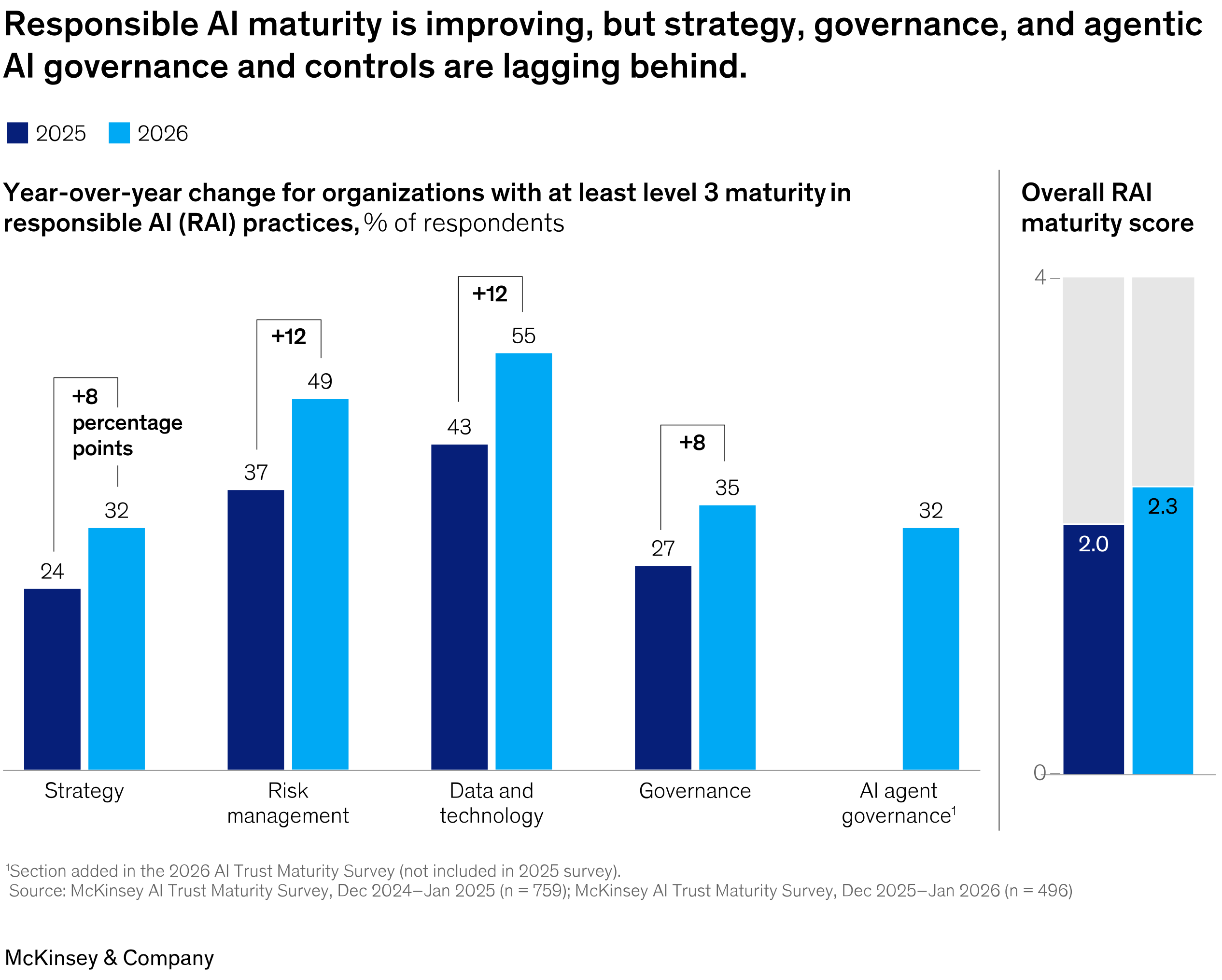 RAI maturity continues to improve, yet strategy, governance, and agentic AI controls lag behind