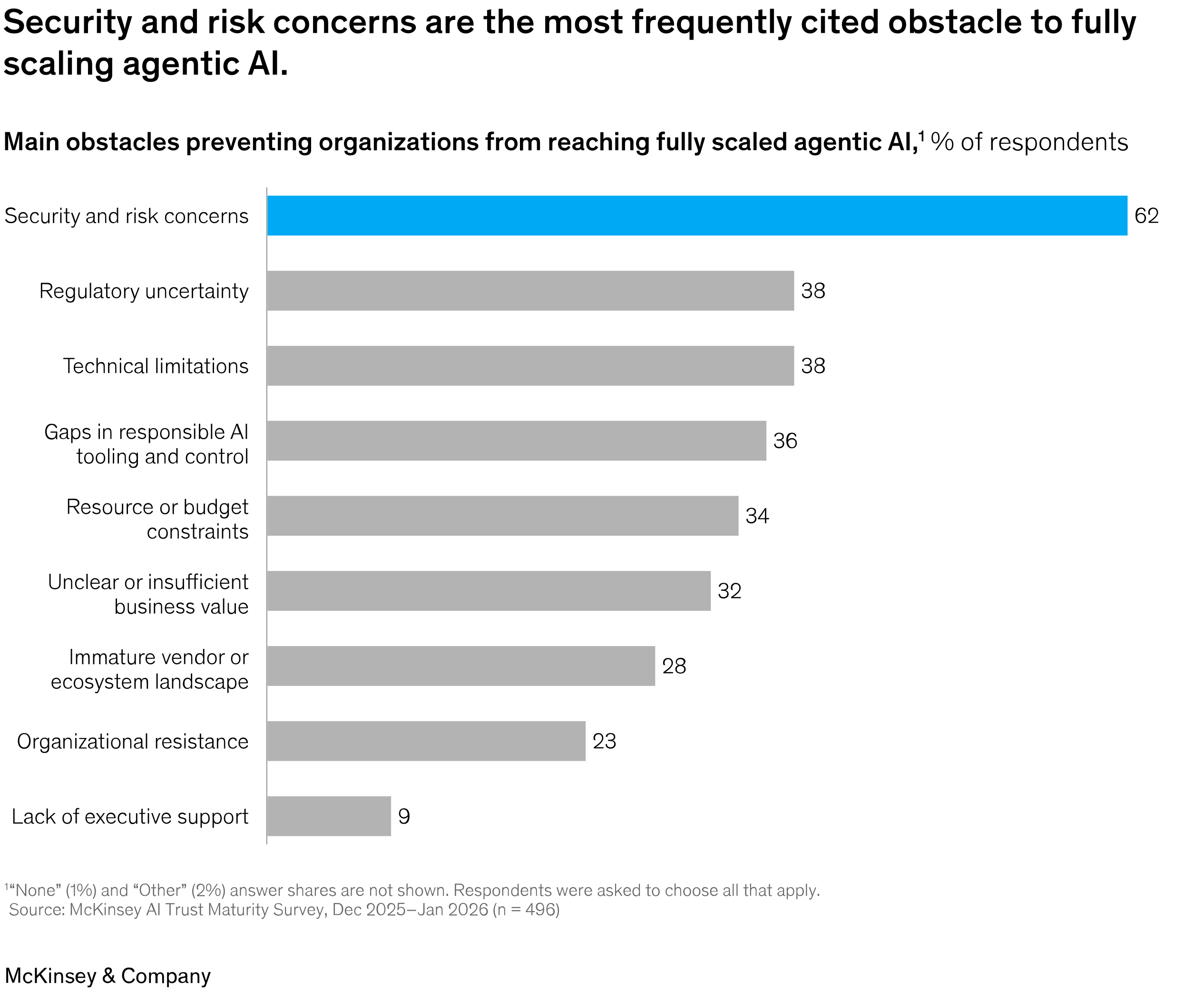 Security and risk concerns are the top barrier to scaling agentic AI