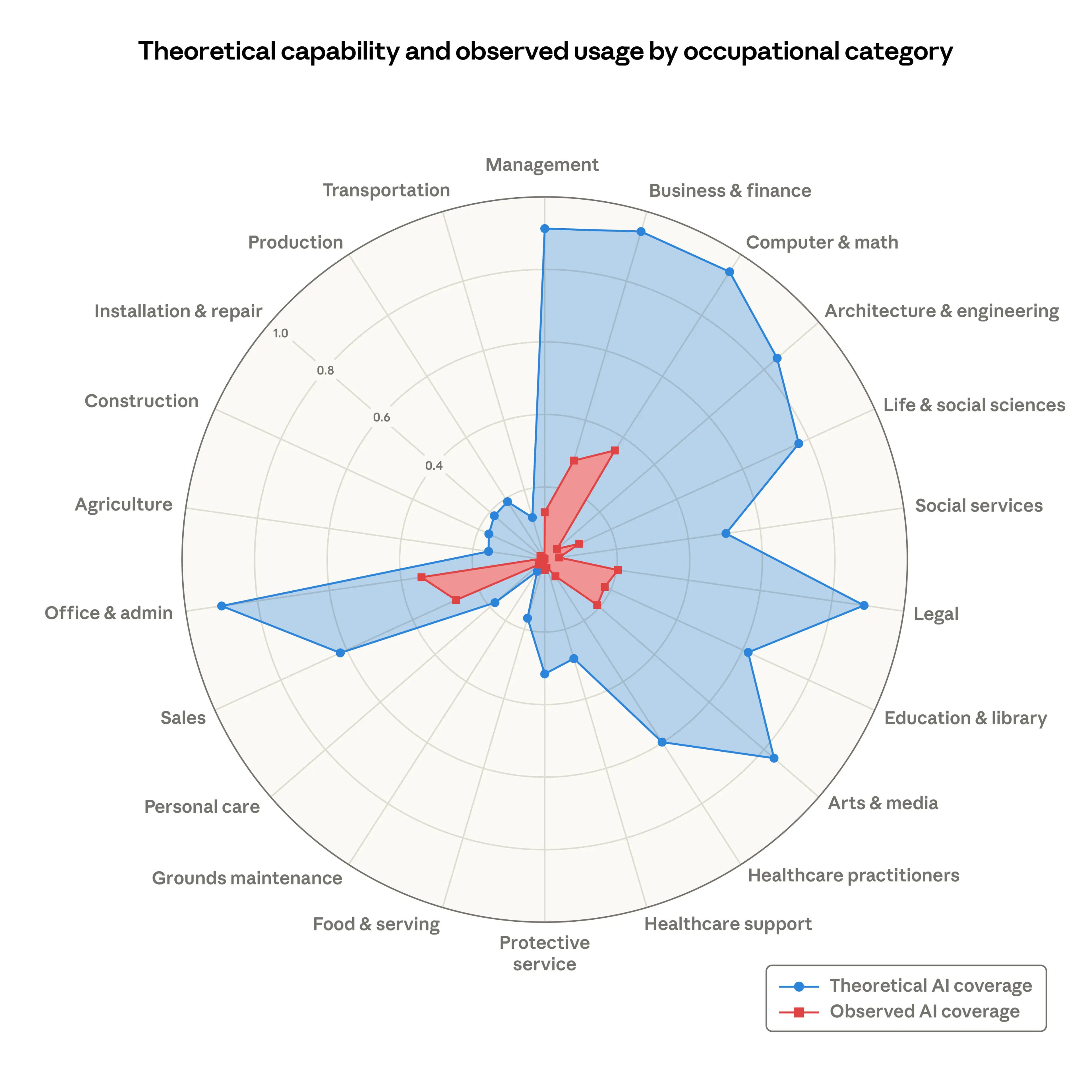 Theoretical capability and observed exposure by occupational category