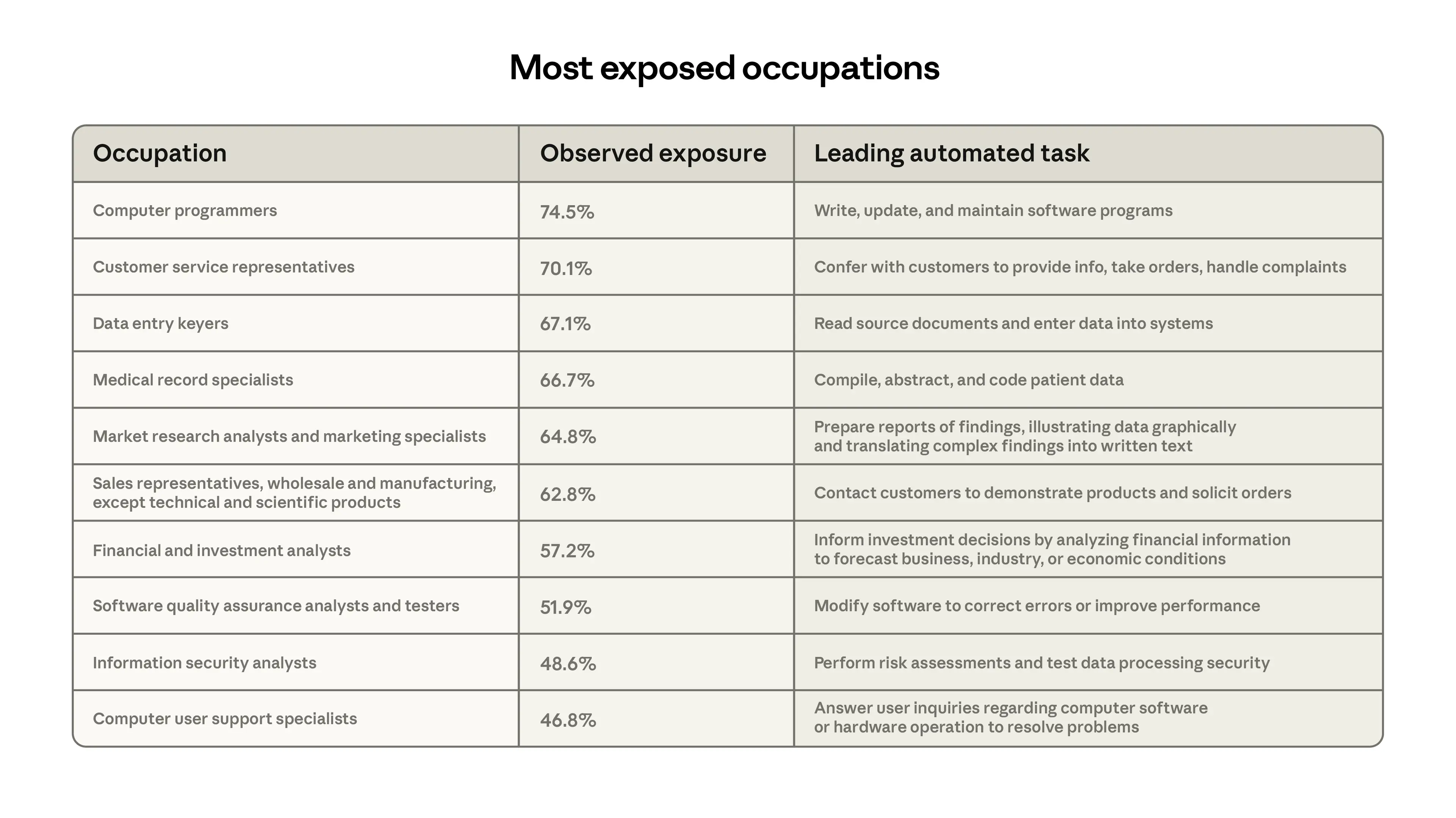 Most exposed occupationsTop ten most exposed occupations using our task coverage measure.