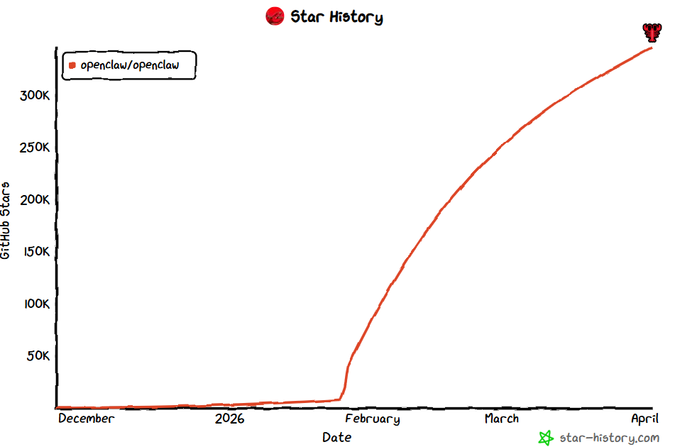 OpenClaw Star History on Github