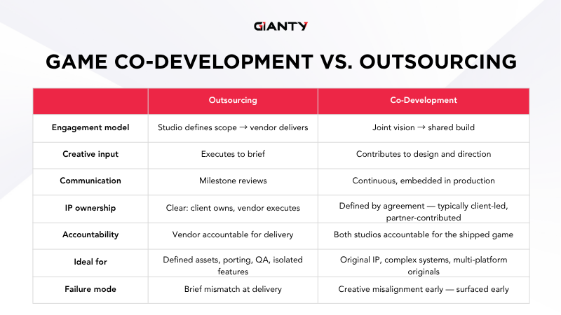 Game Co-Development vs. Outsourcing: A Direct Comparison
