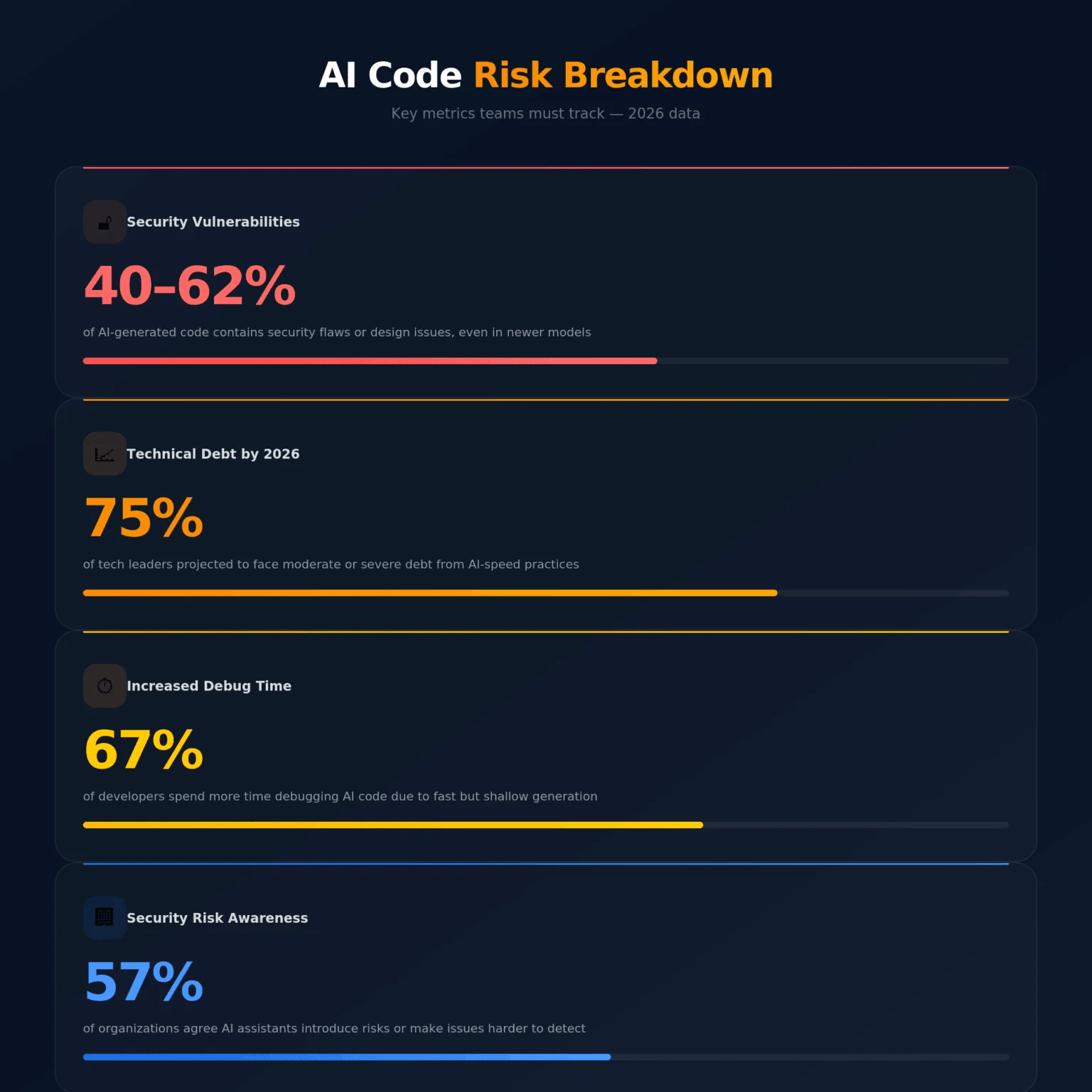 Here is where the vibe coding story gets uncomfortable.