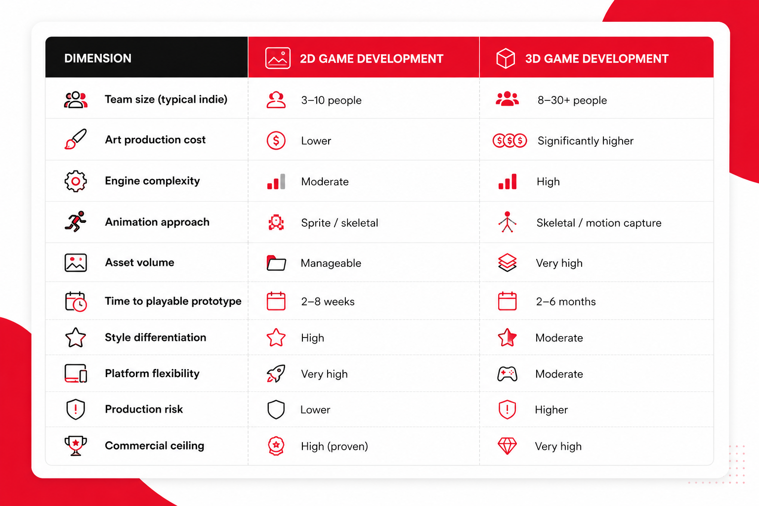 2D vs 3D game development infographic