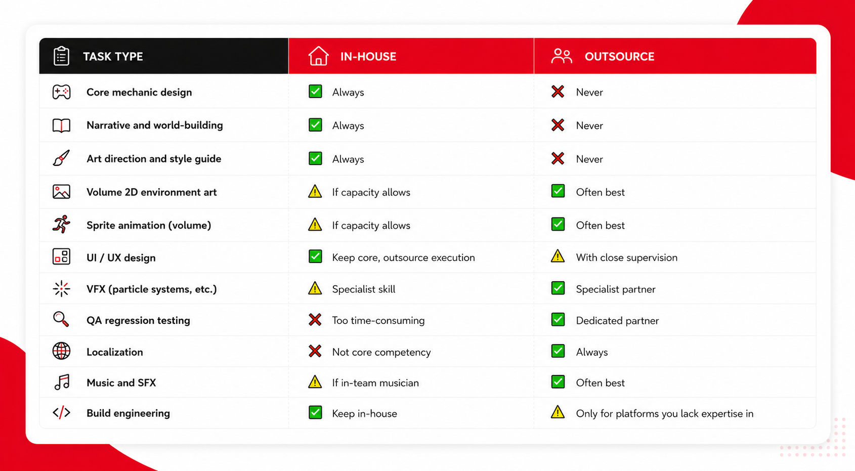In-house vs outsource task comparison