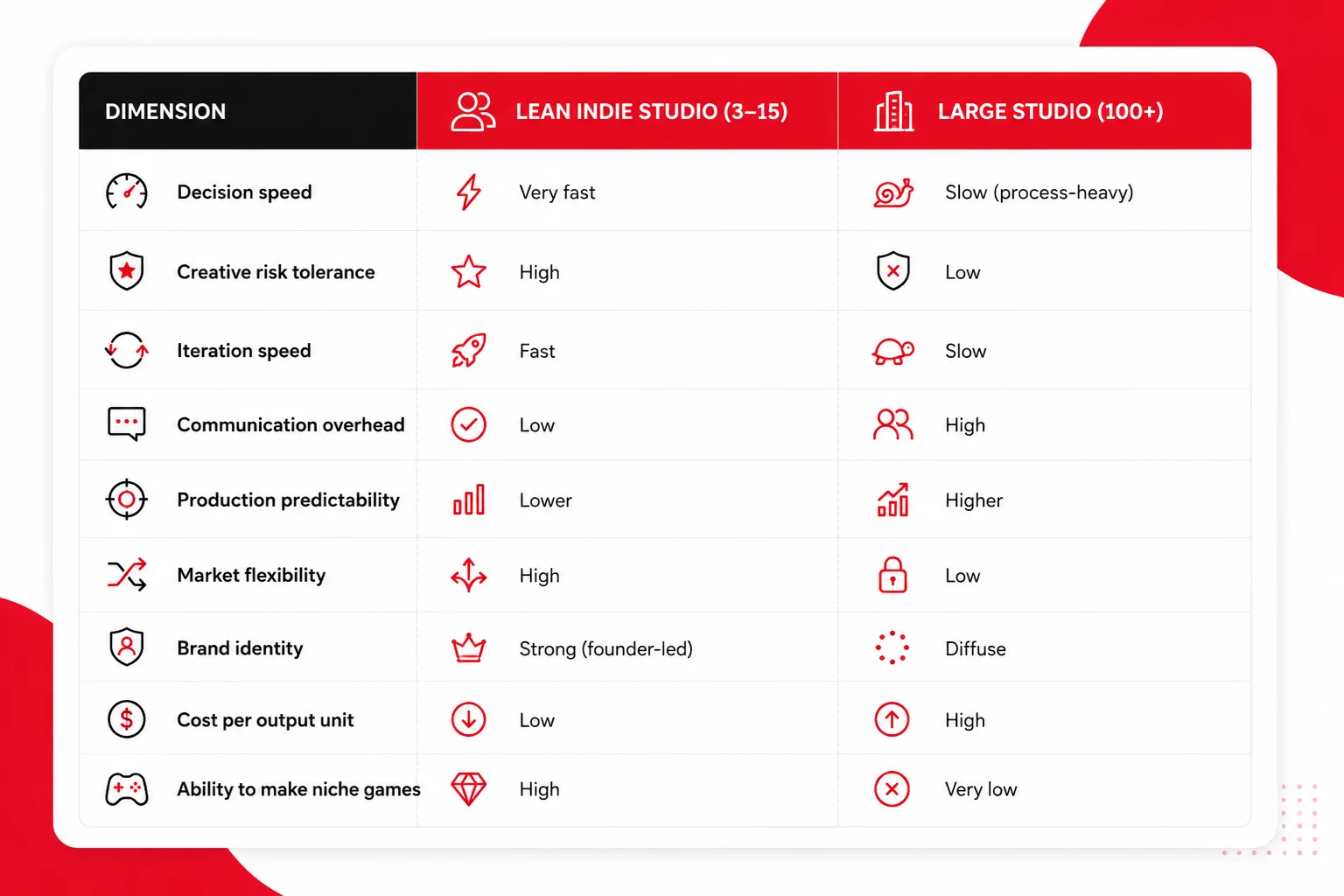 Indie Studio vs Large Studio comparison