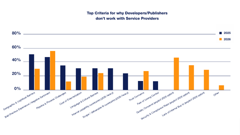 Top Criteria for why Developers don’t work with Service Providers