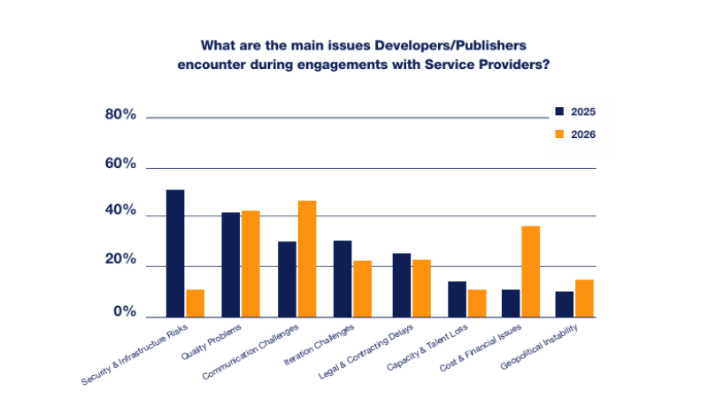 Communication is now the top friction point