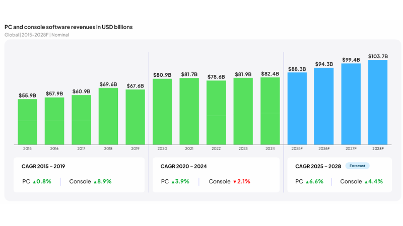 Newzoo's 2026 Gaming Report - PC and console software revenues in USD billions