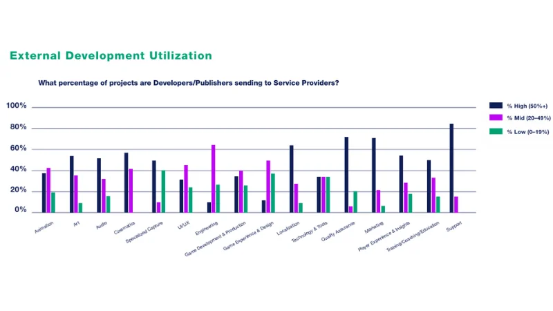 Most Developers and Publishers are sending between 30-60% of their projects to External Development studios