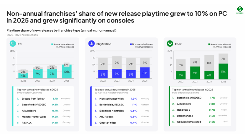 Newzoo's 2026 Gaming Report : Playtime share of new releases by franchise type